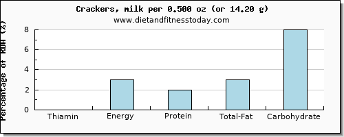 thiamin and nutritional content in thiamine in crackers